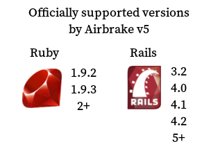 Fig. 3 — Officially supported versions