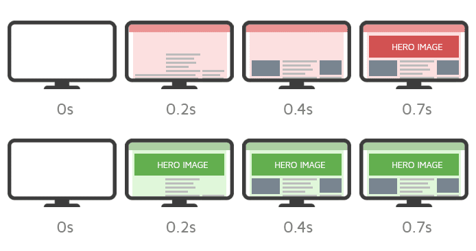 Largest Contentful Paint (LCP) example